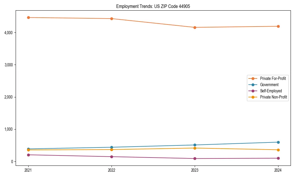 Long-term employment trends in 