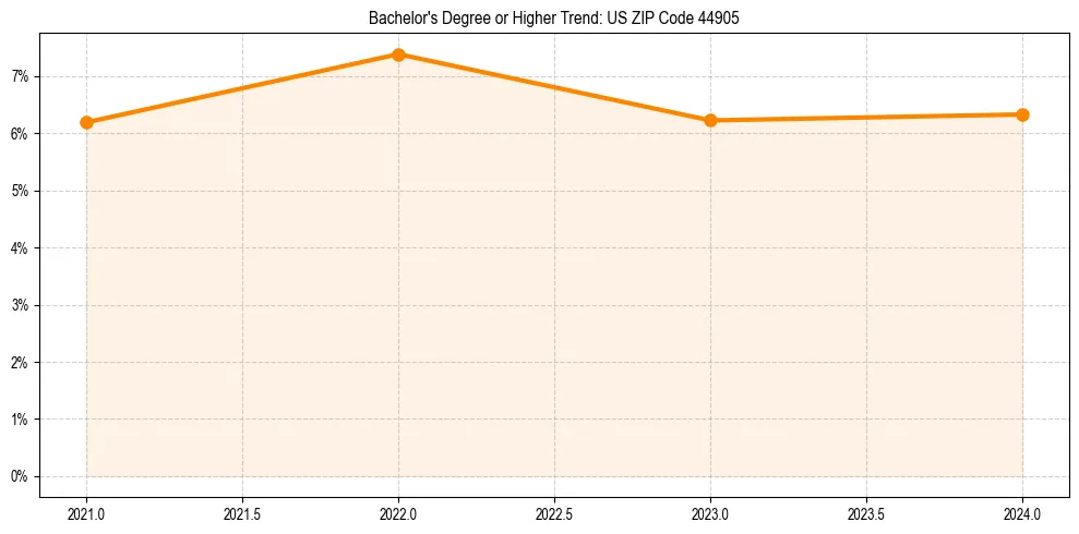 Trend chart showing bachelor degree growth in 