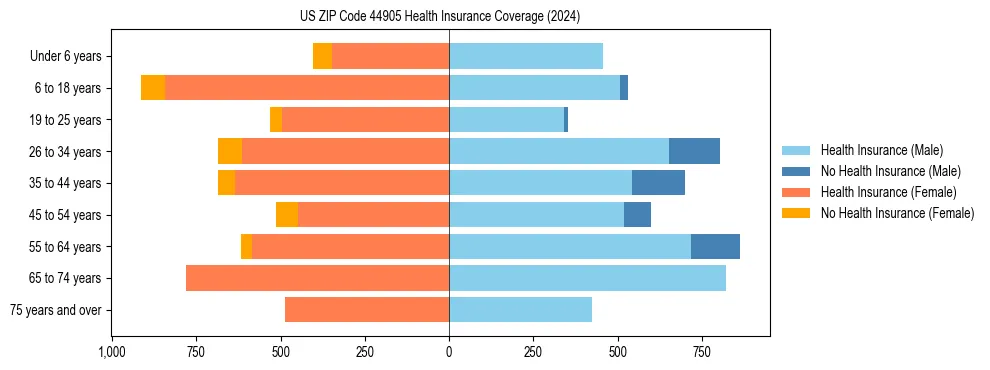 Health insurance pyramid for US ZIP Code 44905