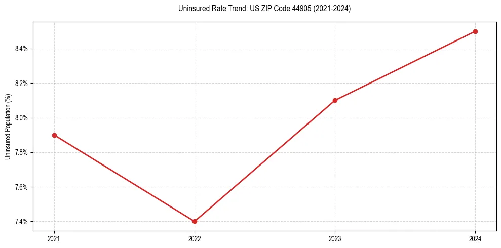 Uninsured trend chart for US ZIP Code 44905
