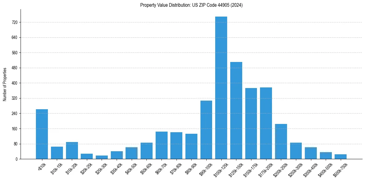Value Distribution for 
