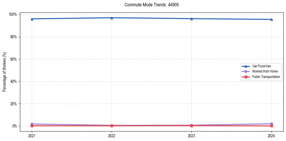 Transportation trends in US ZIP Code 44905
