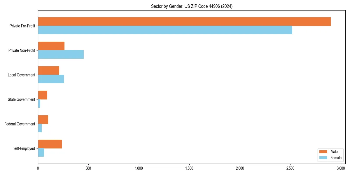 Employment sector breakdown by gender in 