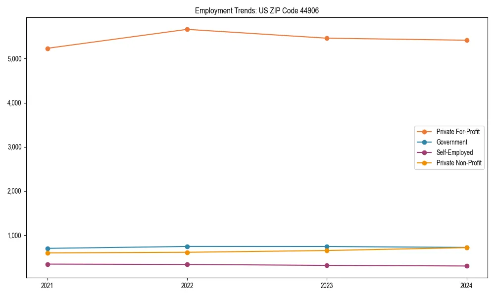 Long-term employment trends in 