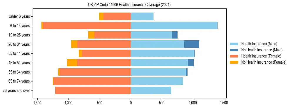 Health insurance pyramid for US ZIP Code 44906