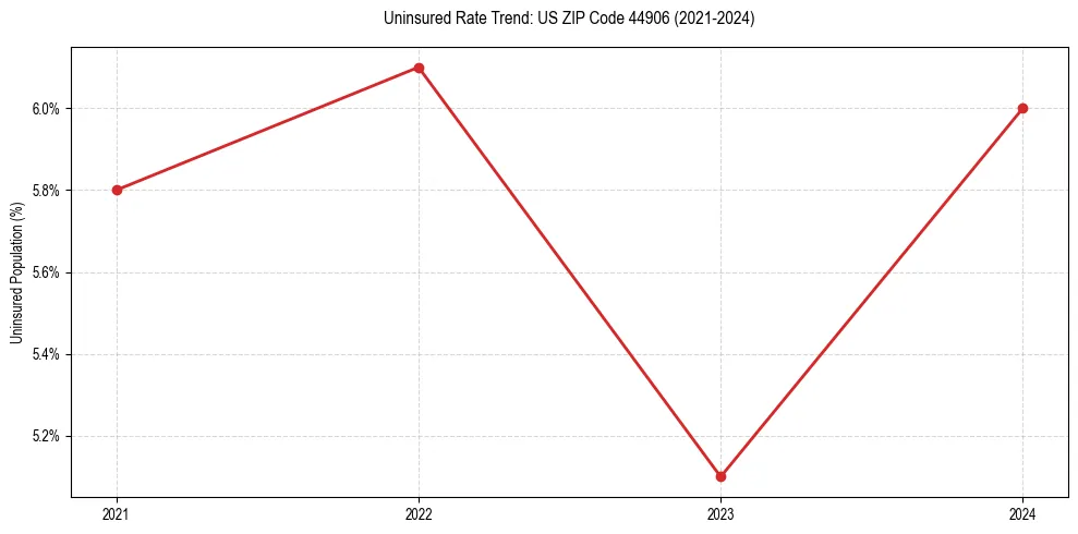 Uninsured trend chart for US ZIP Code 44906