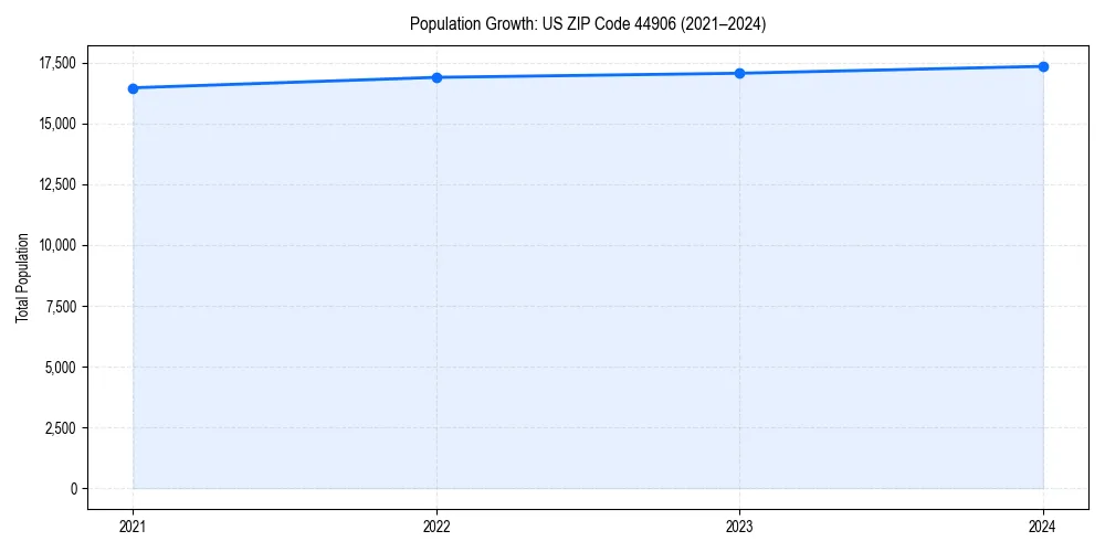 Population trends in 