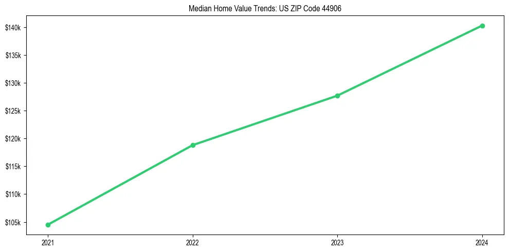 Median property value trends in 