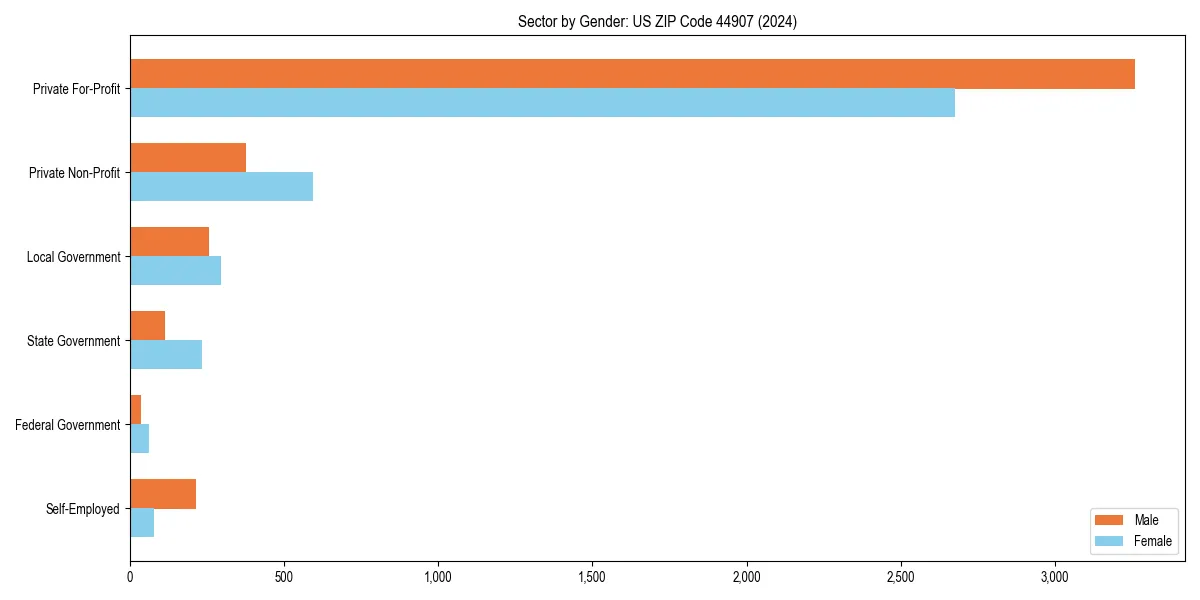 Employment sector breakdown by gender in 