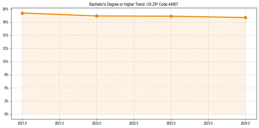 Trend chart showing bachelor degree growth in 