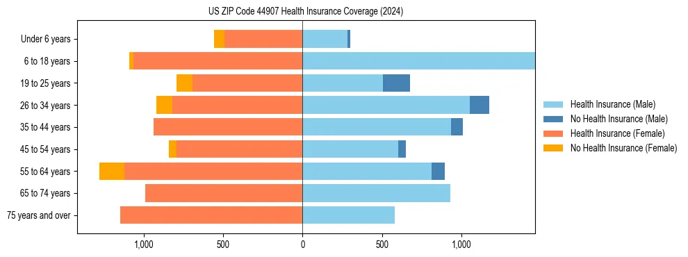 Health insurance pyramid for US ZIP Code 44907
