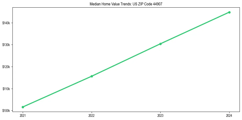 Median property value trends in 