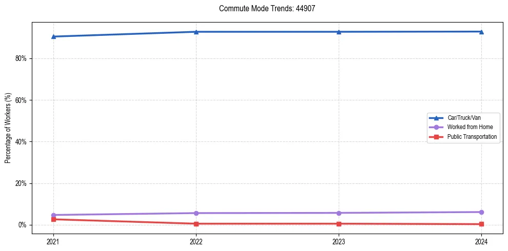 Transportation trends in US ZIP Code 44907
