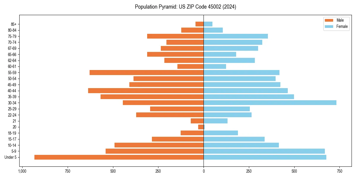 Population pyramid for 