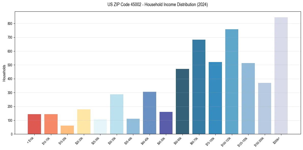 Income Distribution for 
