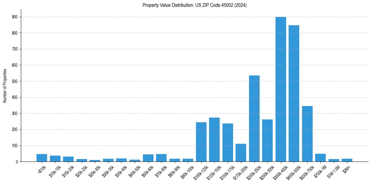 Value Distribution for 