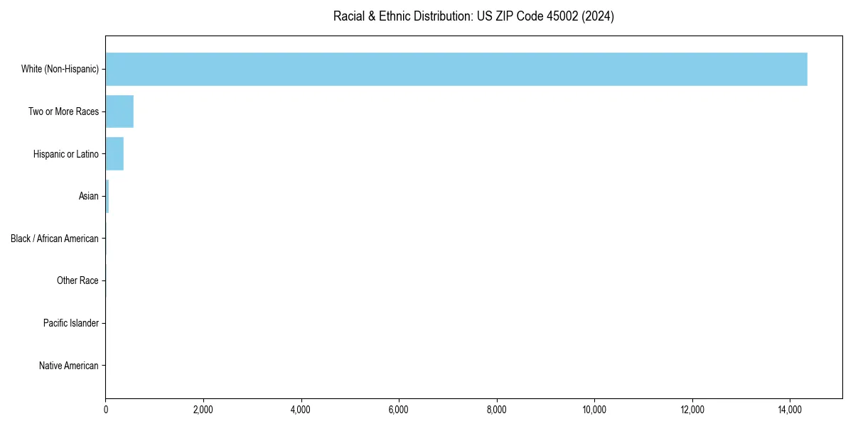 Bar chart showing racial distribution in  for 2024