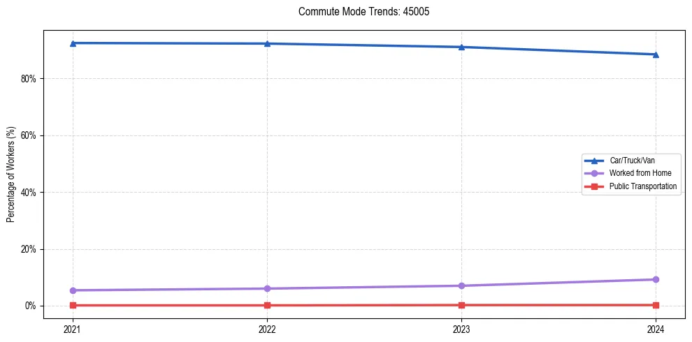 Transportation trends in US ZIP Code 45005