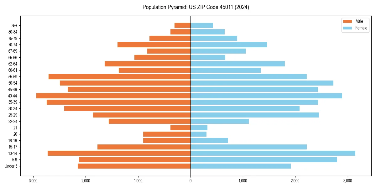 Population pyramid for 