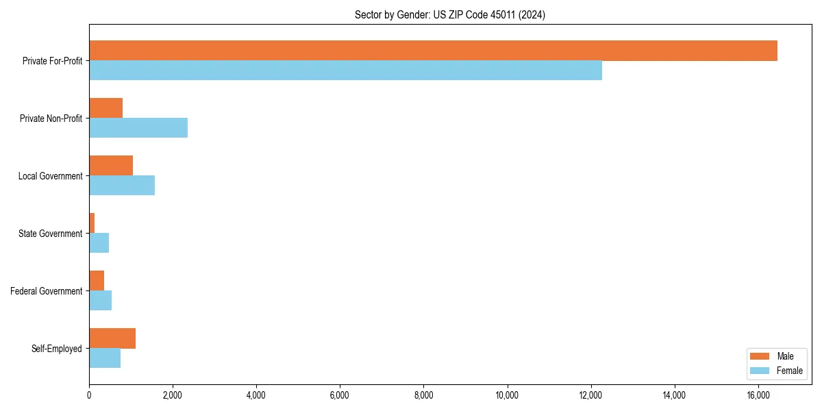 Employment sector breakdown by gender in 