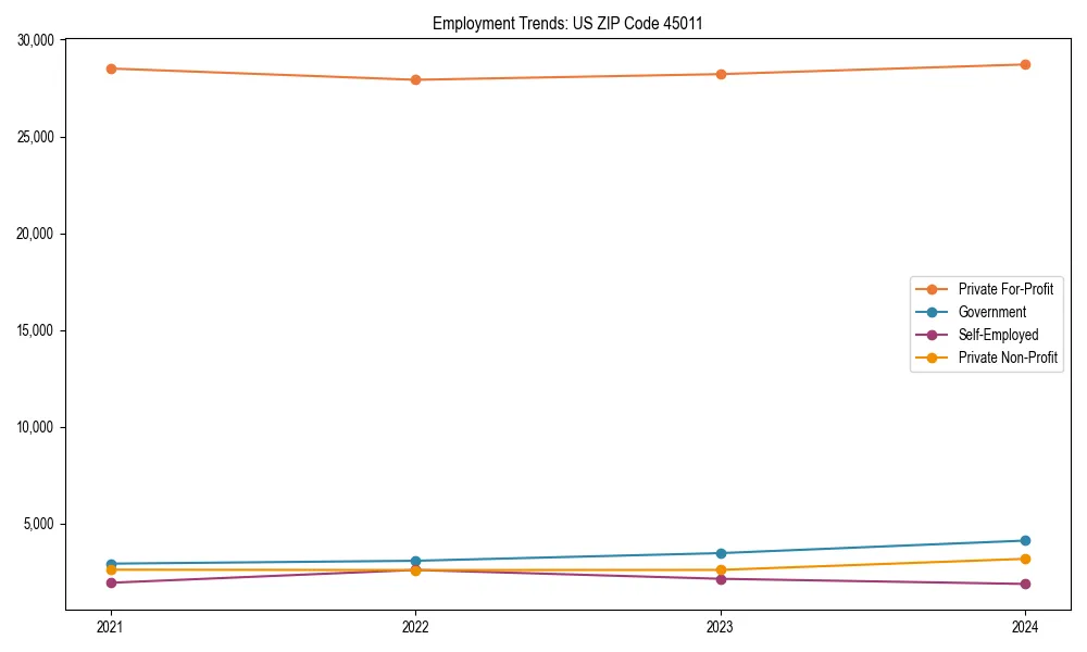 Long-term employment trends in 
