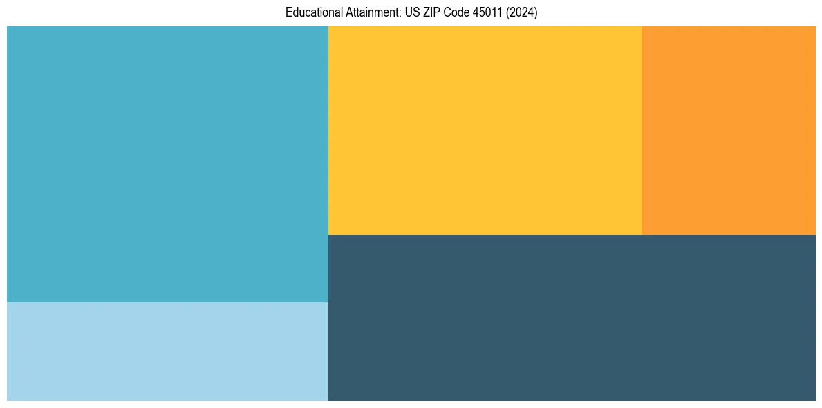 Education Treemap for  in 2024