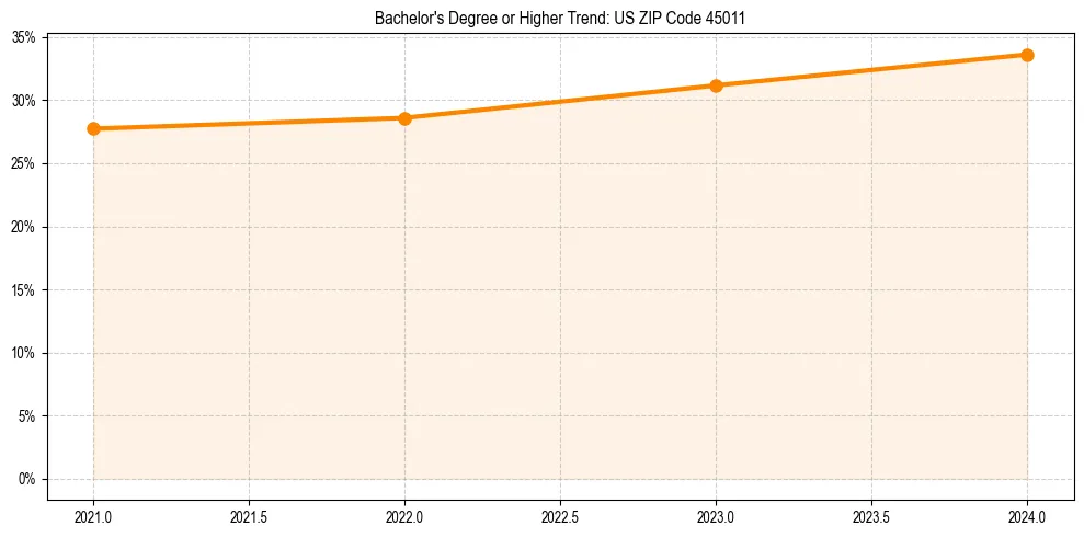 Trend chart showing bachelor degree growth in 