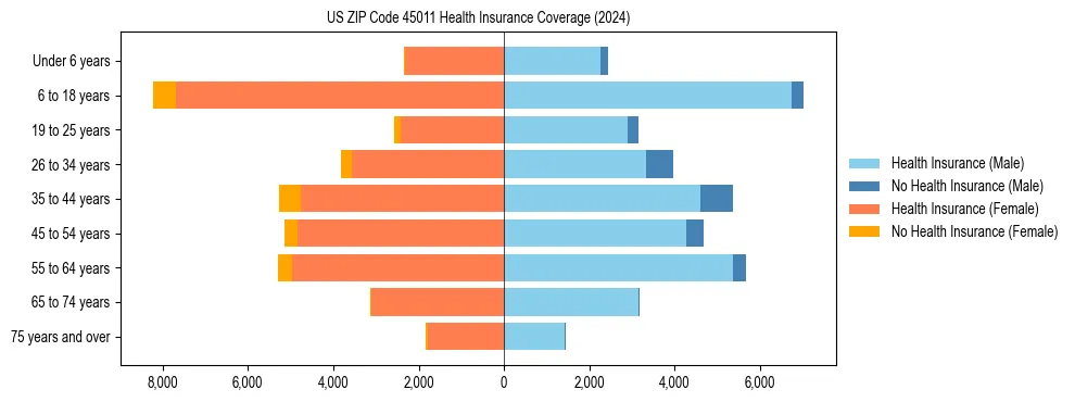 Health insurance pyramid for US ZIP Code 45011