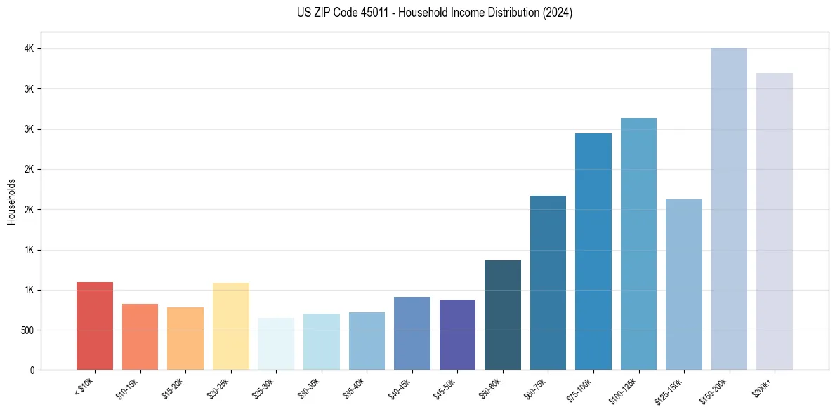 Income Distribution for 