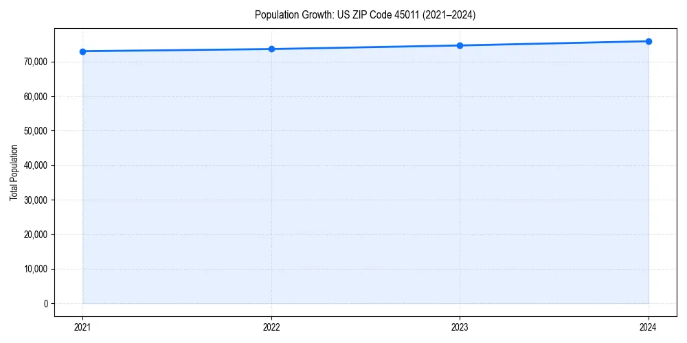 Population trends in 