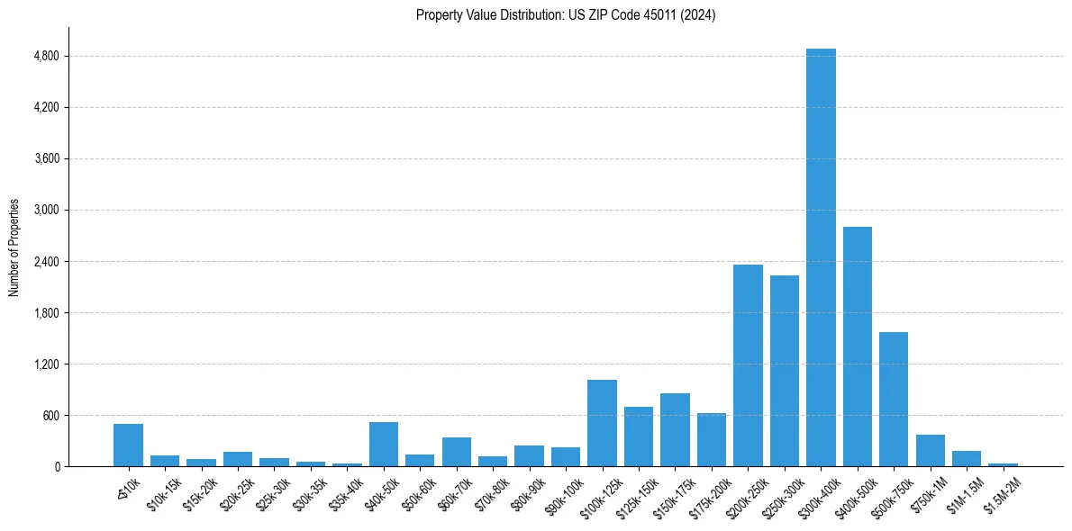 Value Distribution for 