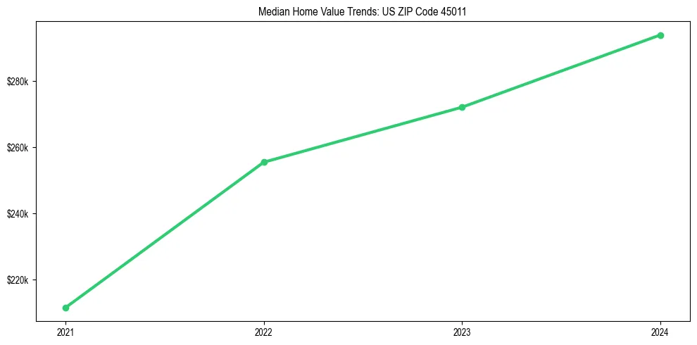 Median property value trends in 