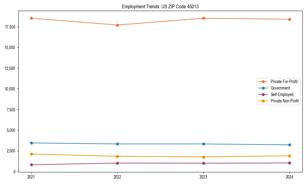 Long-term employment trends in 