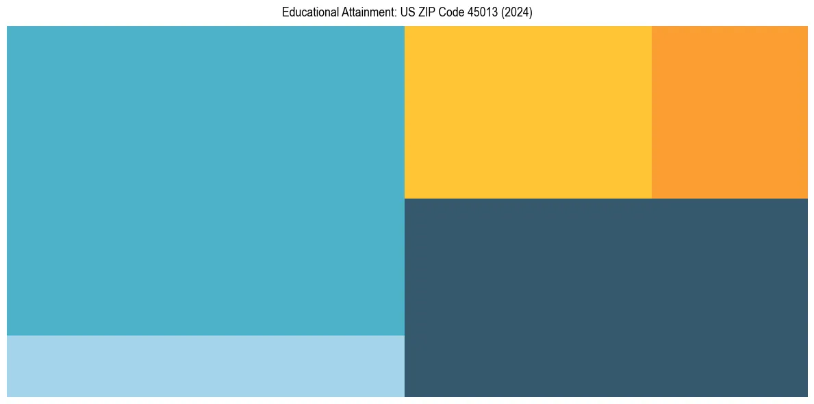 Education Treemap for  in 2024