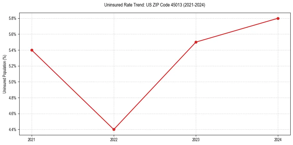 Uninsured trend chart for US ZIP Code 45013