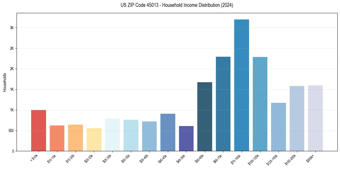 Income Distribution for 
