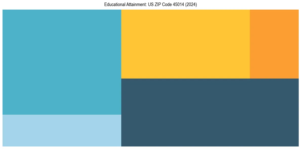 Education Treemap for  in 2024