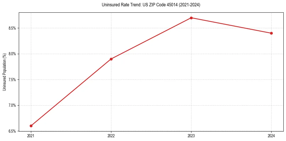 Uninsured trend chart for US ZIP Code 45014