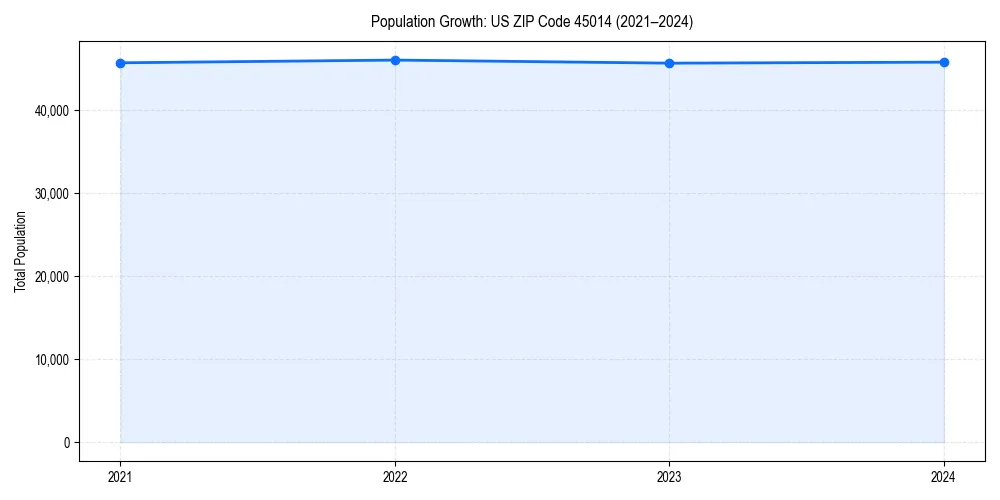 Population trends in 