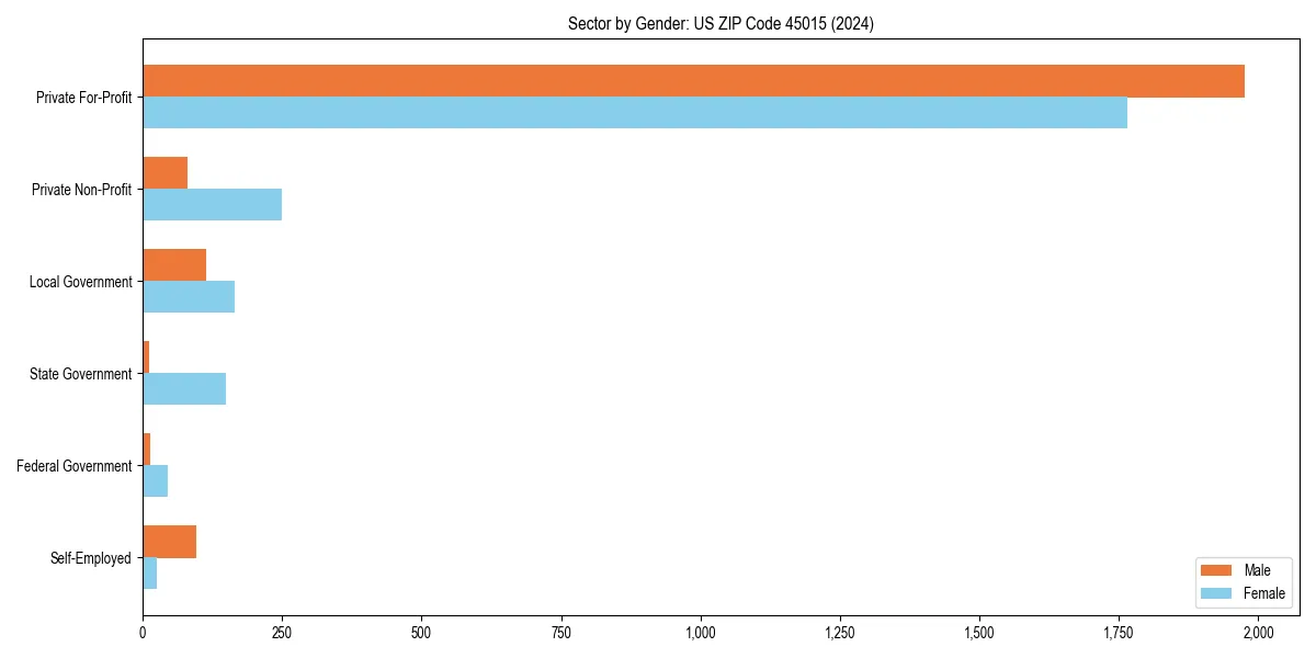Employment sector breakdown by gender in 