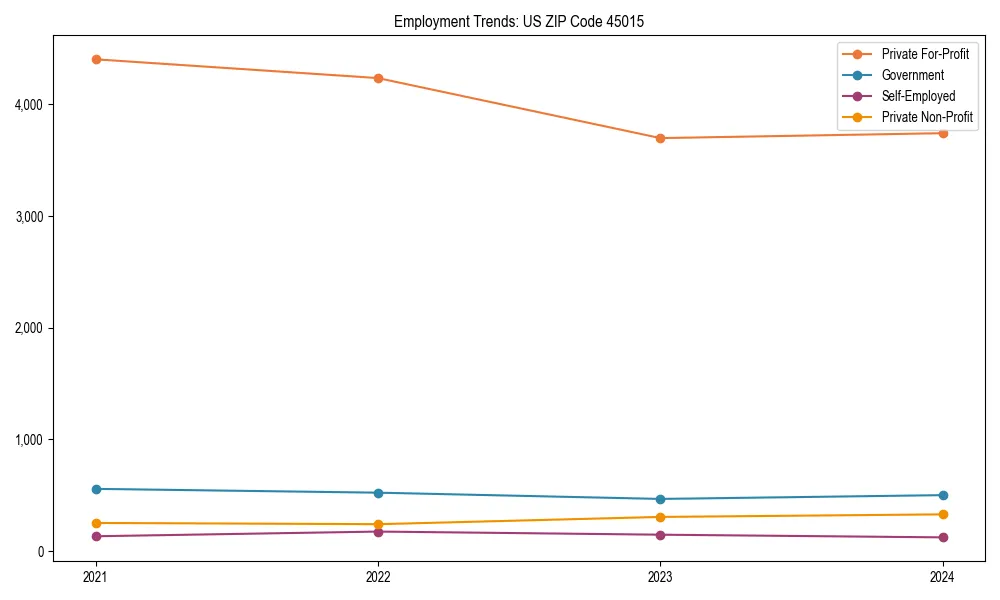 Long-term employment trends in 
