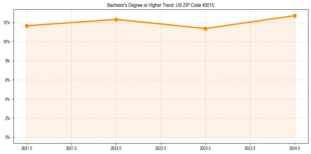 Trend chart showing bachelor degree growth in 