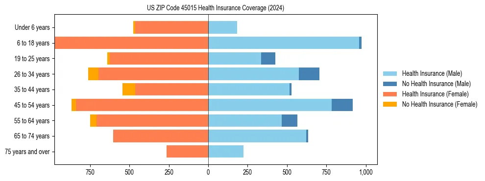 Health insurance pyramid for US ZIP Code 45015