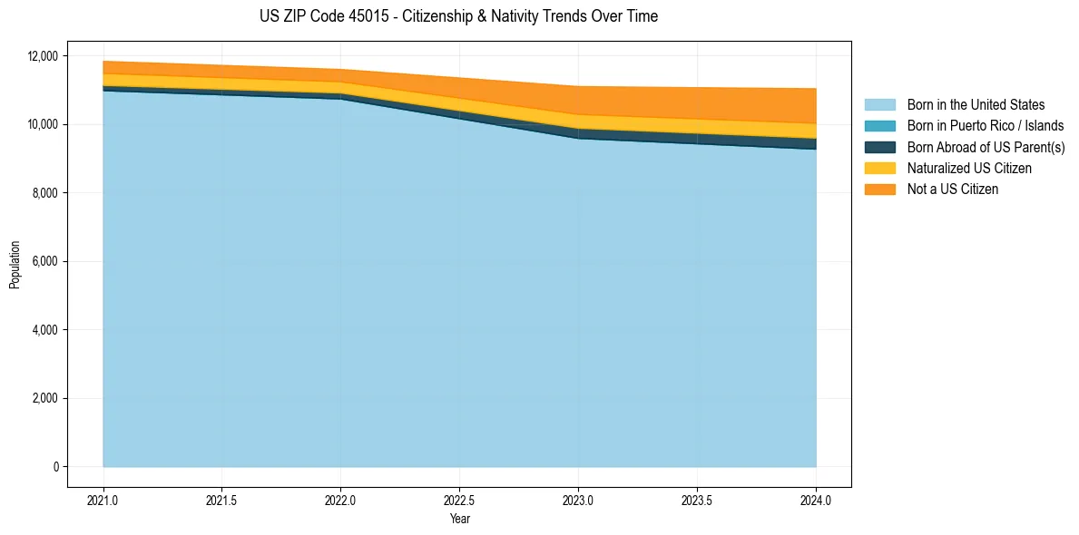 Historical nativity trends for 