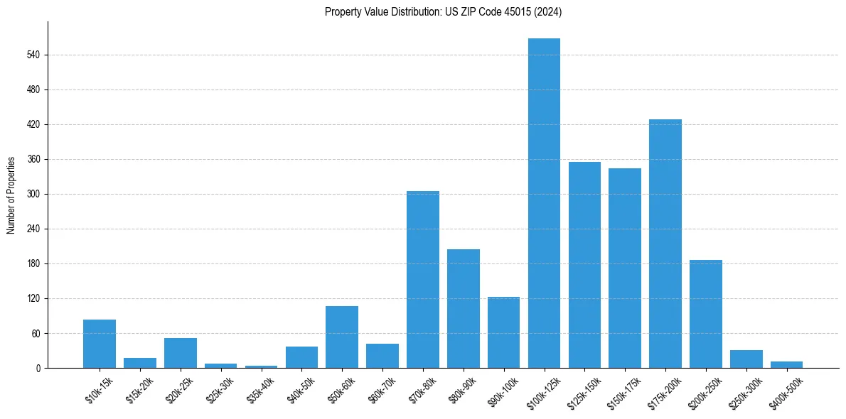 Value Distribution for 