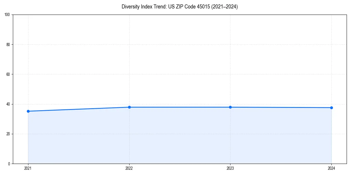 Line chart showing diversity index trends for 