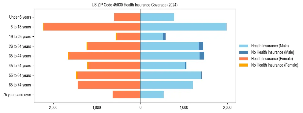 Health insurance pyramid for US ZIP Code 45030