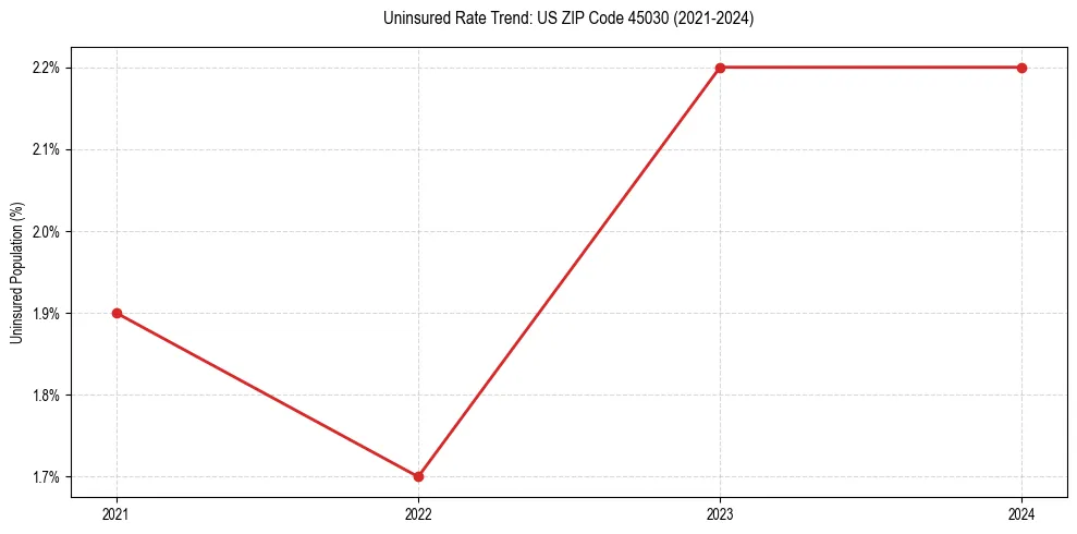 Uninsured trend chart for US ZIP Code 45030