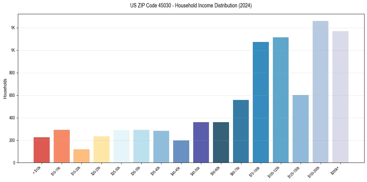 Income Distribution for 