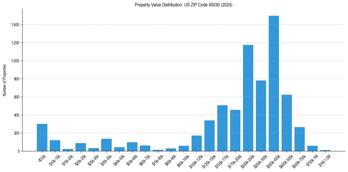 Value Distribution for 